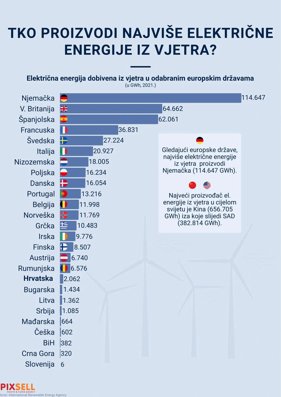 Infografika prikazuje električnu energiju dobivenu iz vjetra u odabranim europskih zemljama