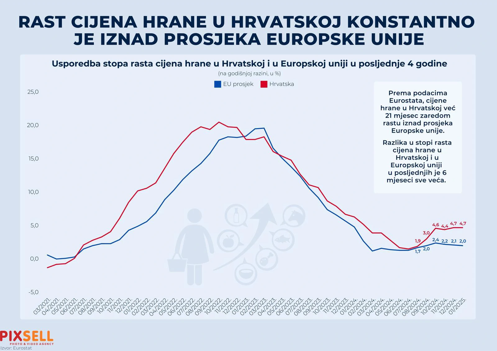 Rast cijena hrane u Hrvatskoj konstantno je iznad prosjeka EU 