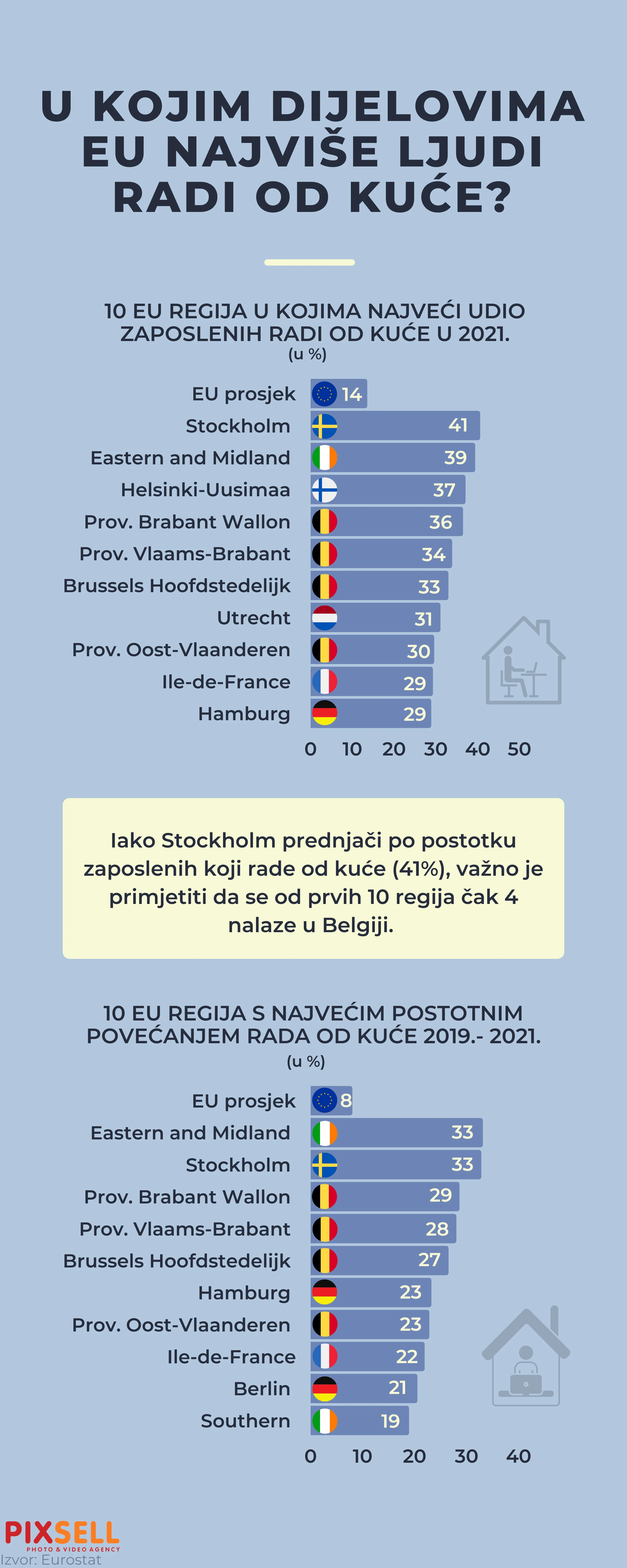  U kojim dijelovima EU najviše ljudi radi od kuće? 