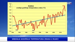 srednja godišnja temperatura zraka na postaji DHMZ-a Rijeka, Foto: HTV/DHMZ/HRT