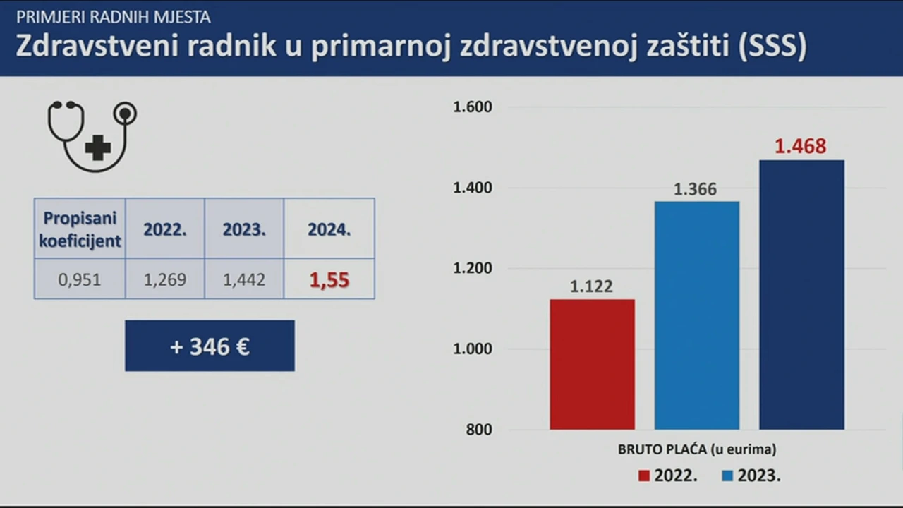 Primjeri radnih mjesta u zdravstvu