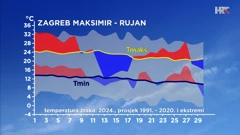 odstupanje temperature zraka od prosječne i ekstremne u rujnu 2024. u Zagrebu, Foto: HTV/DHMZ/HRT
