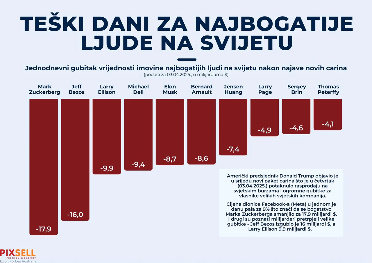 Teški dani za najbogatije ljude svijeta