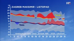 odstupanje listopadske najniže i najviše dnevne temperature zraka od prosječne i ekstremne u Zagrebu, Foto: DHMZ/HRT/HRT
