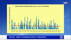 broj studenih dana u prosincu u Osijeku, Foto: DHMZ/HTV/HRT