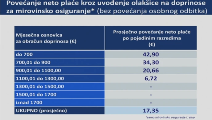 Povećanje neto plaće kroz olakšice na doprinose za mirovnisko osiguranje