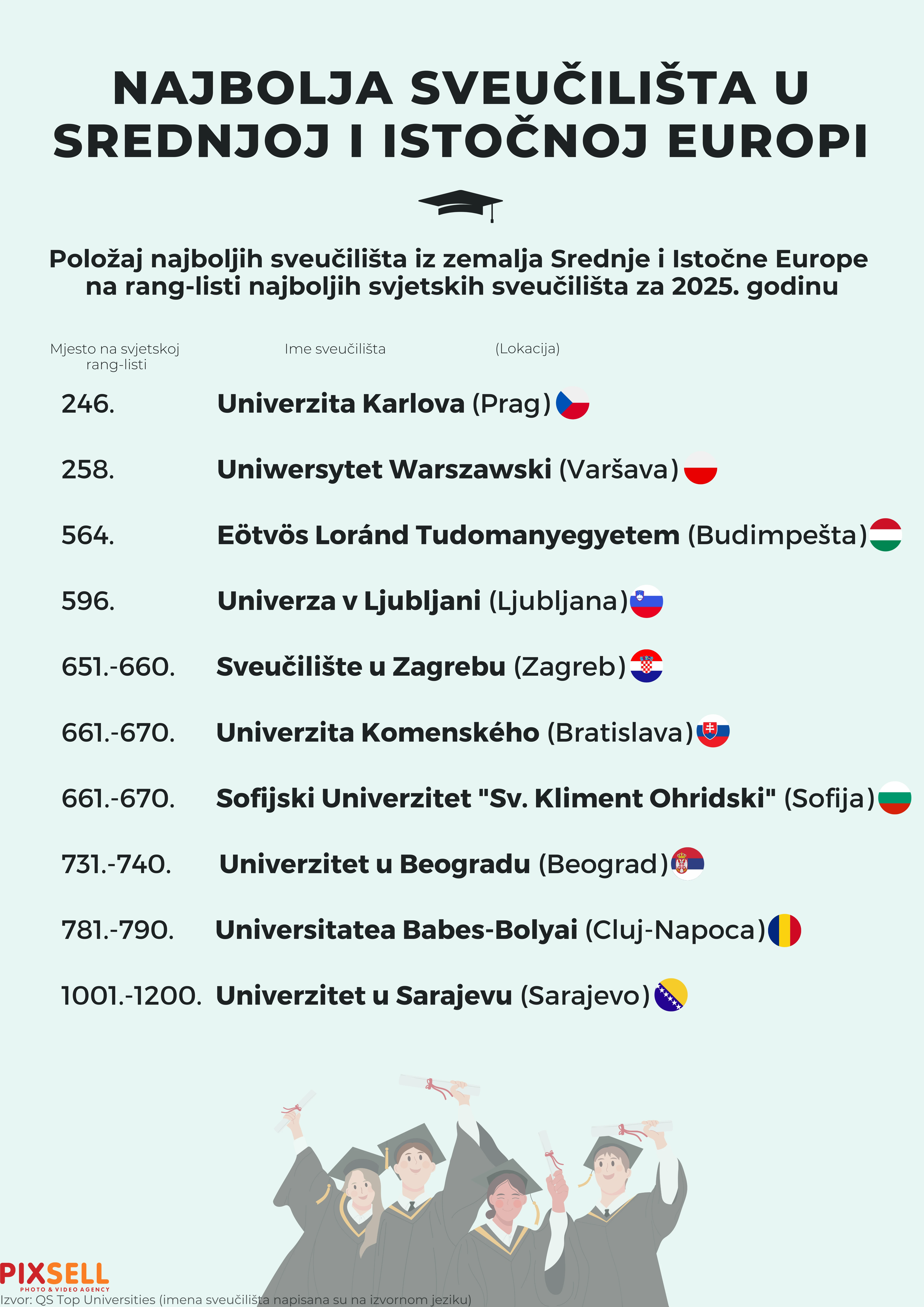 Najbolja sveučilišta u Srednjoj i Istočnoj Europi 
