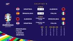 Situacija uoči zadnje kola u skupini B