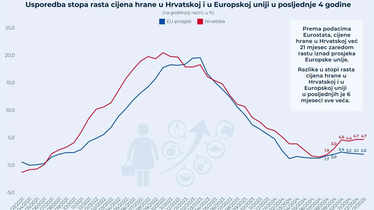 Rast cijena hrane u Hrvatskoj konstantno je iznad prosjeka EU 