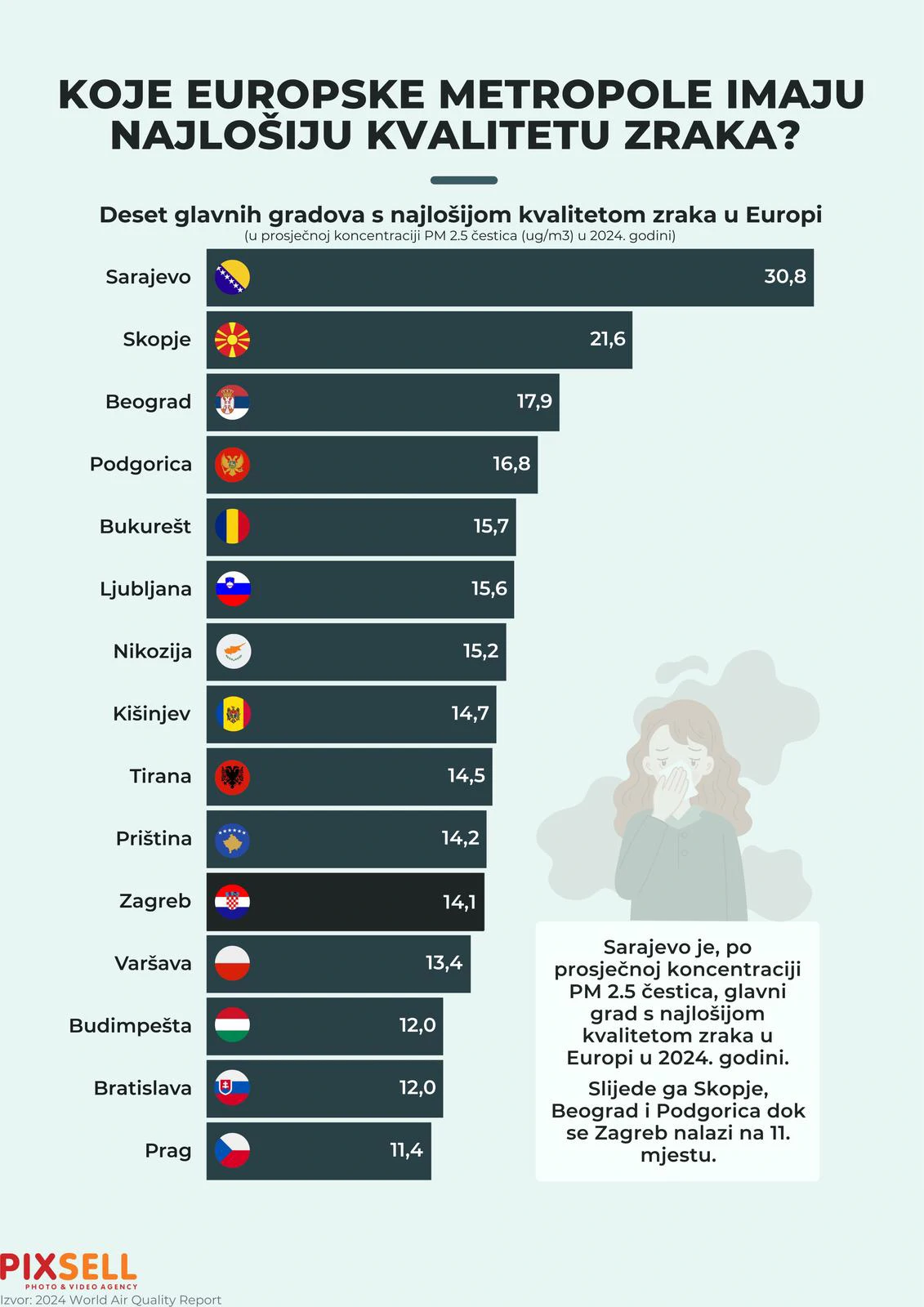 Koje europske metropole imaju najlošiju kvalitetu zraka 