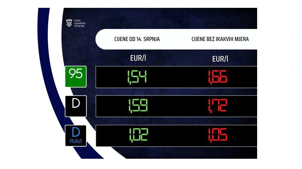 Nove cijene goriva, Foto: Izvor:/Vlada RH 