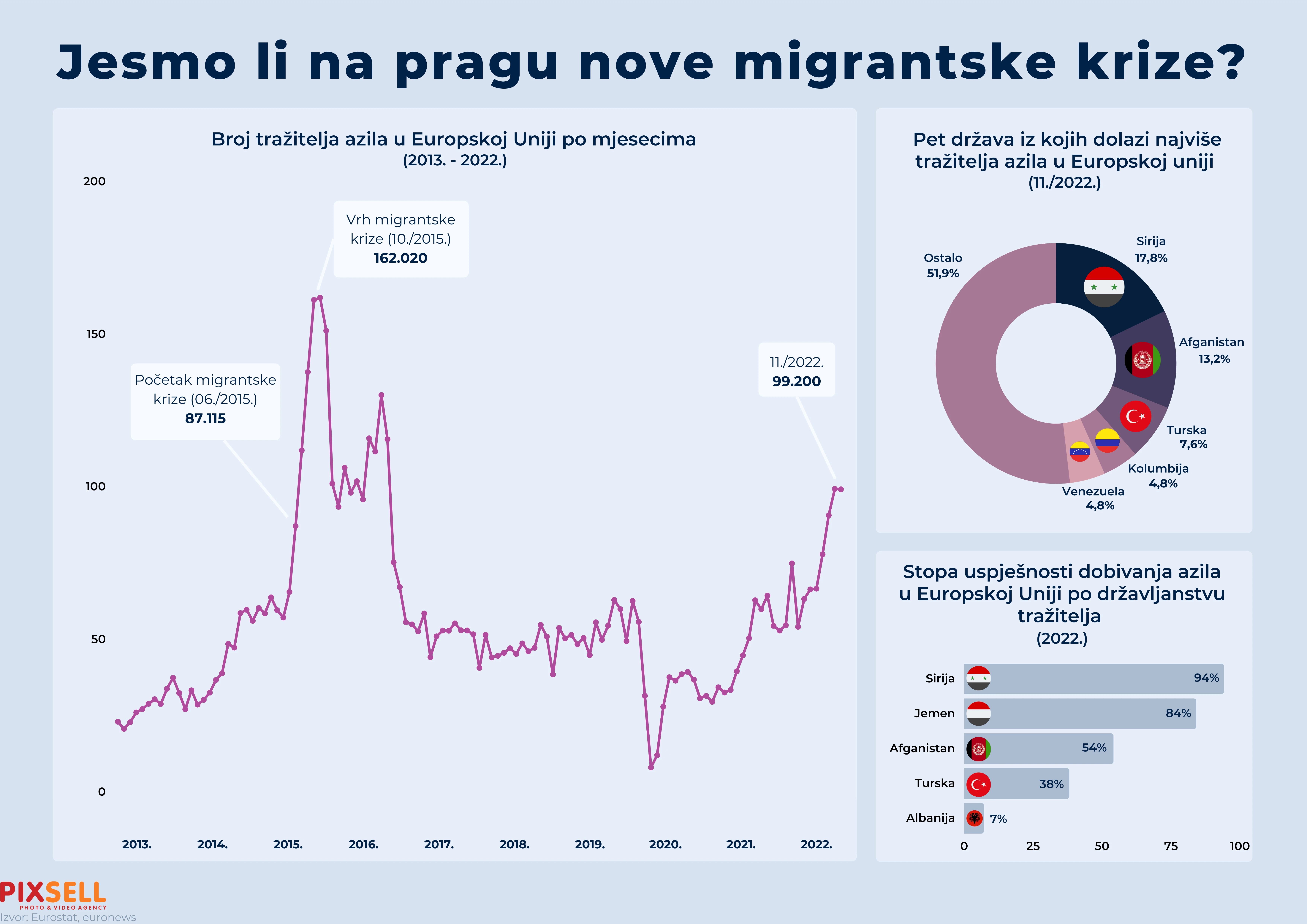 Jesmo li na pragu nove migrantske krize?
