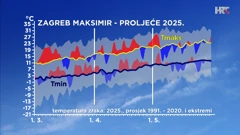 odstupanje temperature zraka od prosječne i ekstremne tijekom proljeća 2025. u Zagrebu, Foto: HTV/DHMZ/HRT