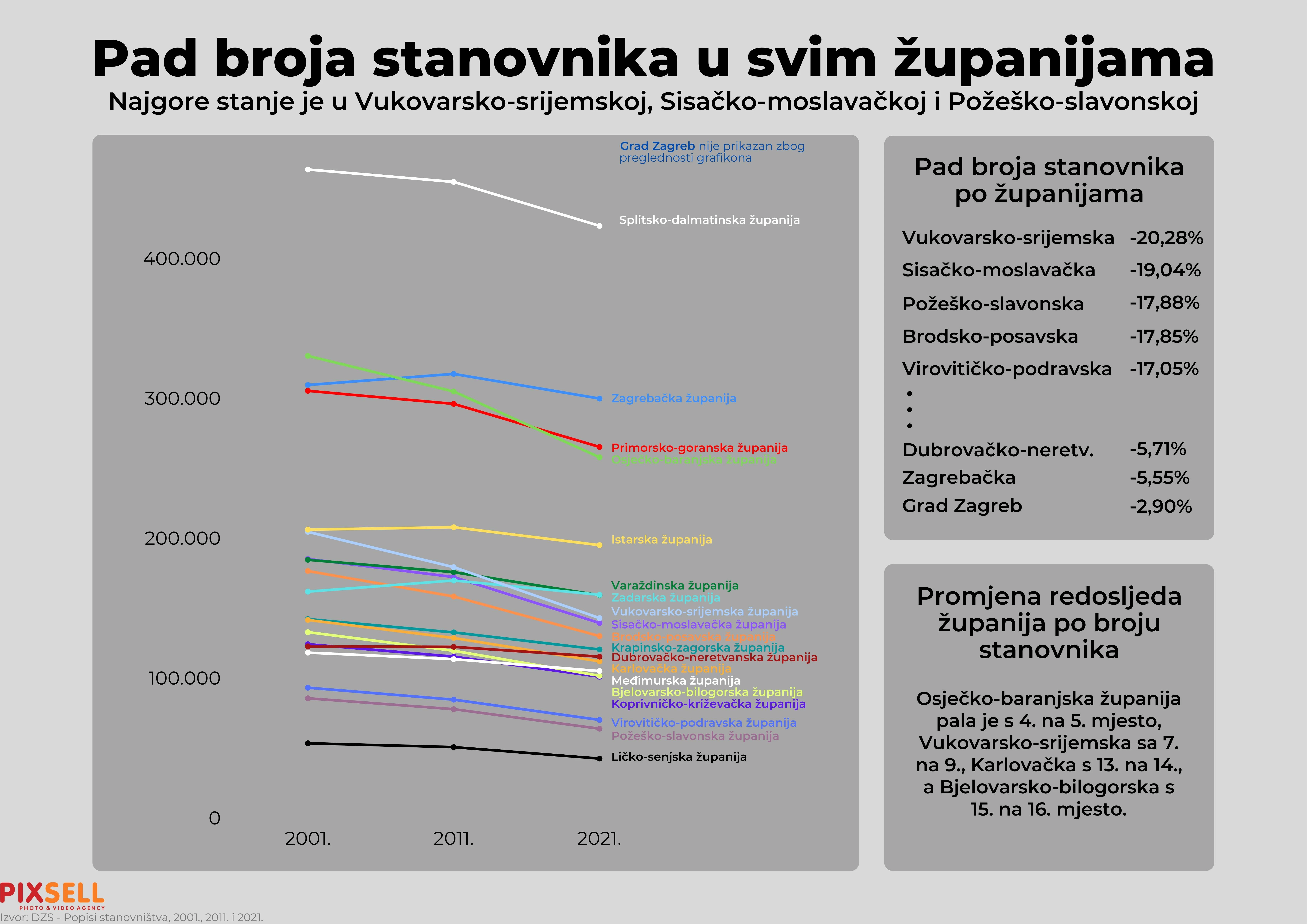 Pad broja stanovnika u svim županijama
