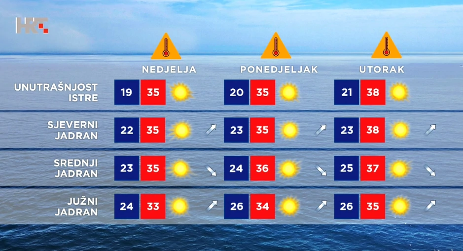Vremenska prognoza