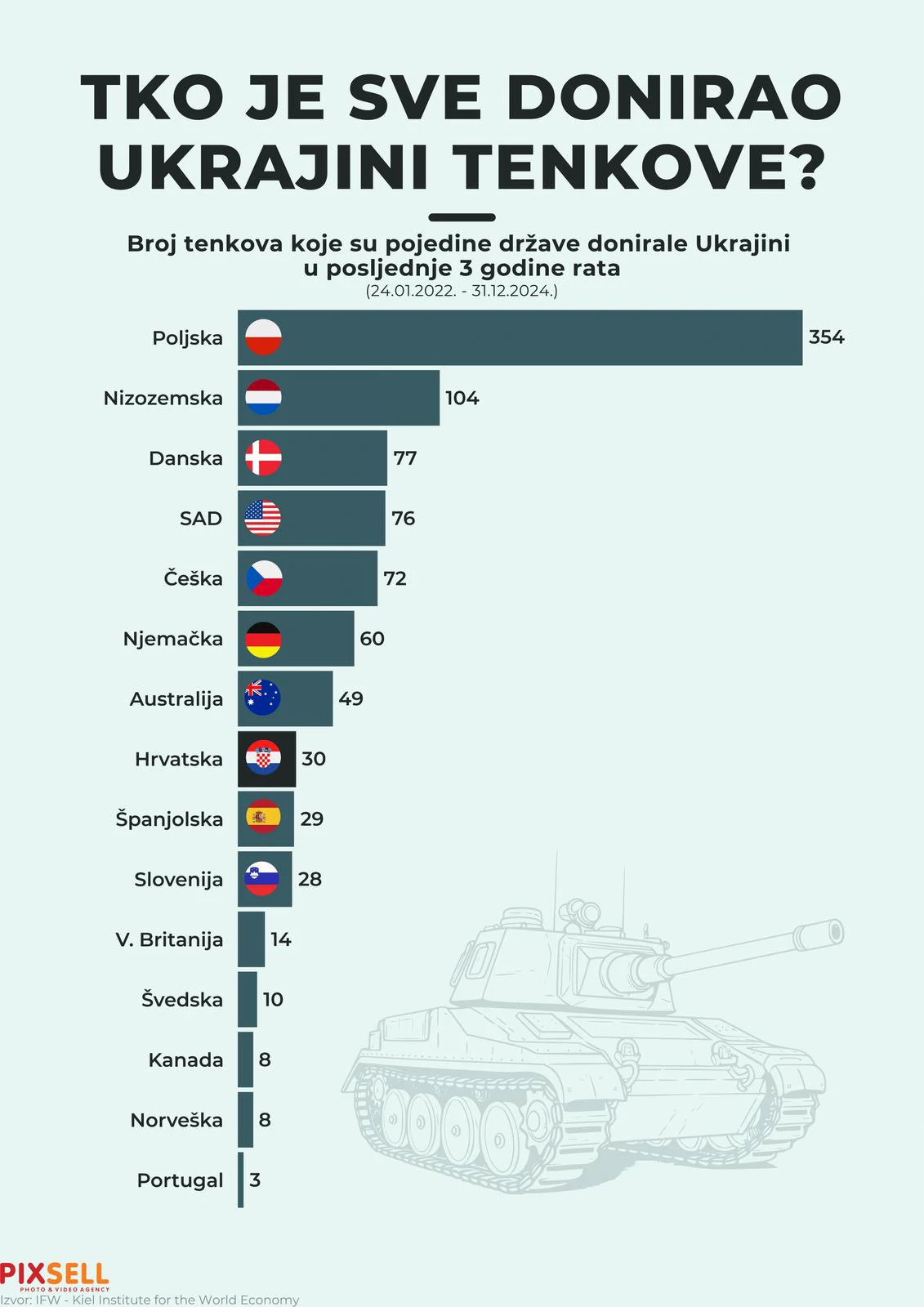 Ukrajina i saveznici: Broj tenkova doniranih u tri godine rata