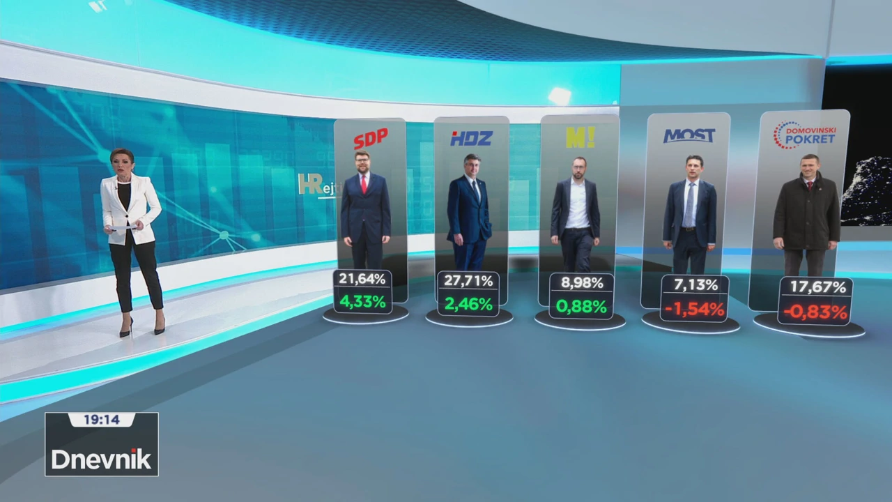 HRejting o popularnosti stranaka