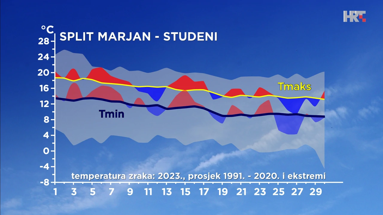 odstupanje temperature zraka od prosječne i ekstremne u studenome 2023. u Splitu, Foto: DHMZ/HTV/HRT