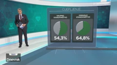 Barem jednom dozom cijepljeno je 54,3% ukupnog stanovništva, Foto: HRT/HRT