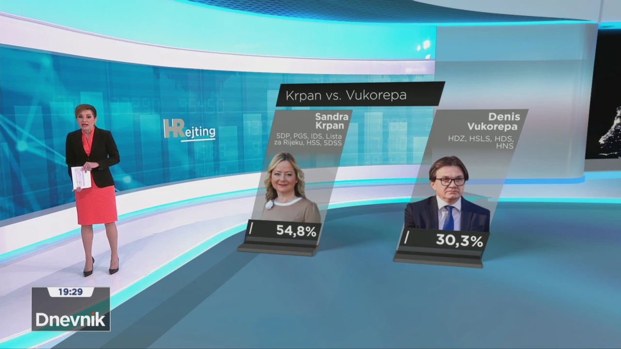 Sandra Krpan - 54,8%, Denis Vukorepa - 30,3%