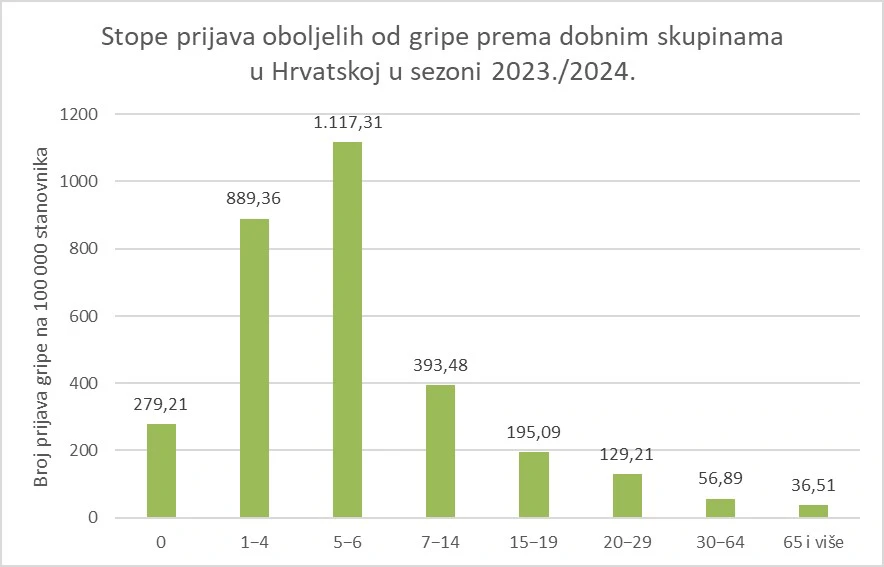 Stopa incidencije oboljelih od gripe prema dobnim skupinama