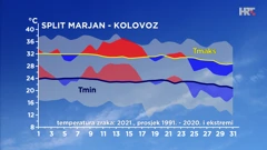 analiza temperature zraka u Splitu u kolovozu 2021., Foto: Zoran Vakula/DHMZ/HRT