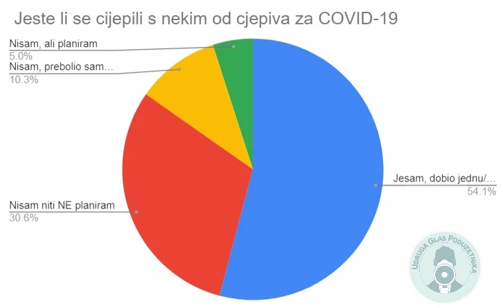 Rezultati ankete UGP-a