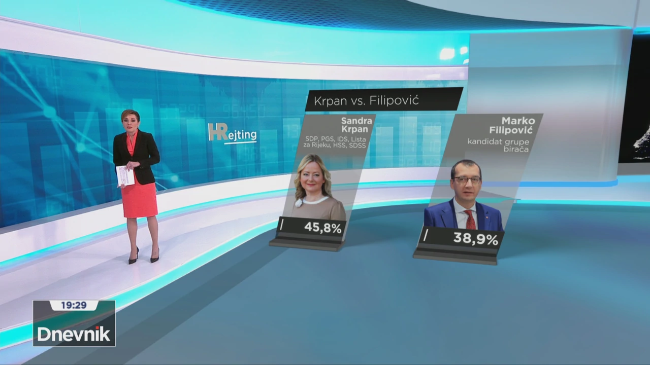 Sandra Krpan pobjeđuje sve u drugom krugu?
