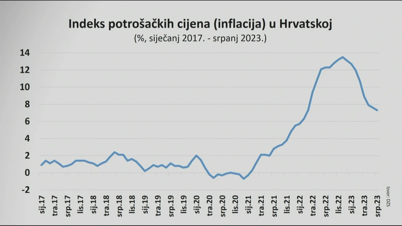 Indeks potrošačkih cijena, Foto: HTV/HRT