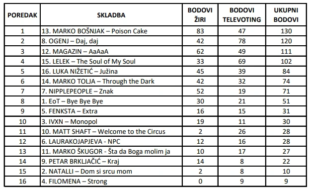 KONAČNI REZULTATI DORE 2025: