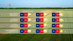 Vremenska prognoza, Foto: HTV/HRT