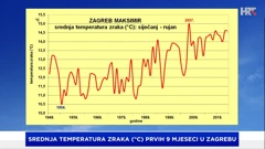 srednja temperatura zraka prvih 9 mjeseci od početka mjerenja na postaji Zagreb Maksimir, Foto: DHMZ/HTV/HRT