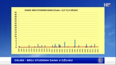 broj studenih dana u ožujku u Osijeku, Foto: DHMZ/HTV/HRT