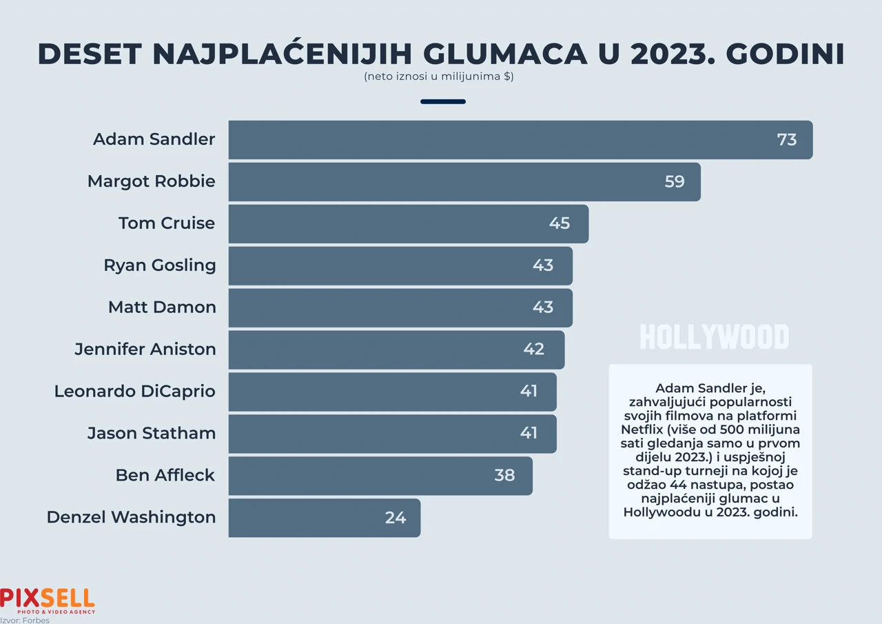 Deset najplaćenijih glumaca u 2023. godini 