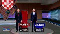 Obrađeno 100% biračkih mjesta: Milanoviću 74.68%, Primorcu 25.32% glasova birača