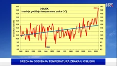srednja godišnja temperatura zraka na postaji DHMZ-a Osijek, Foto: HTV/DHMZ/HRT