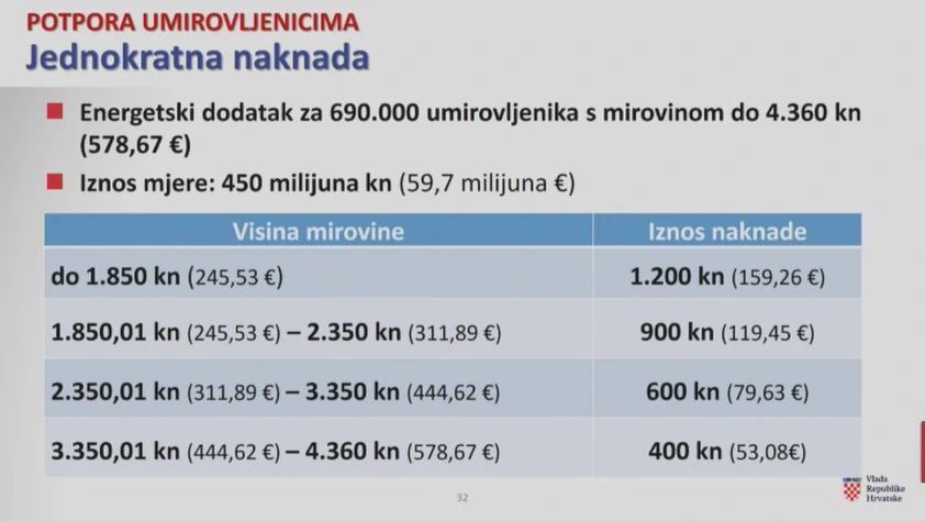 Umirovljenicima ublažavanje posljedica porasta cijena , Foto: HRT/HTV