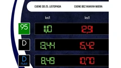 Cijene goriva