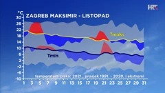 grafikon odstupanja temperature od prosjeka i ekstrema za Zagreb u listopadu, Foto: HTV/DHMZ/HRT