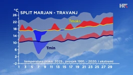 odstupanje temperature zraka od prosječne i ekstremne u Splitu u travnju 2025.