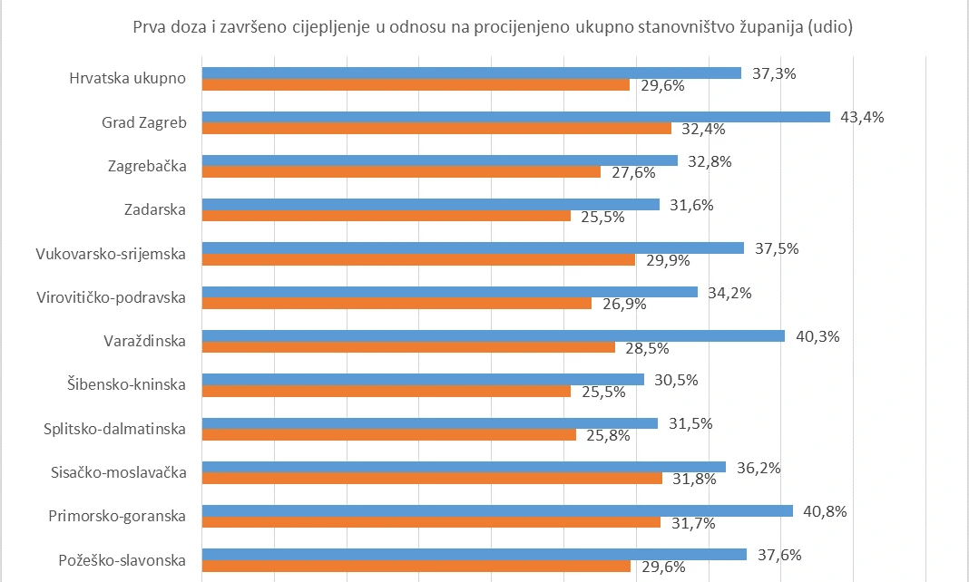 U Hrvatskoj cijepljeno 45 posto odraslog stanovništva