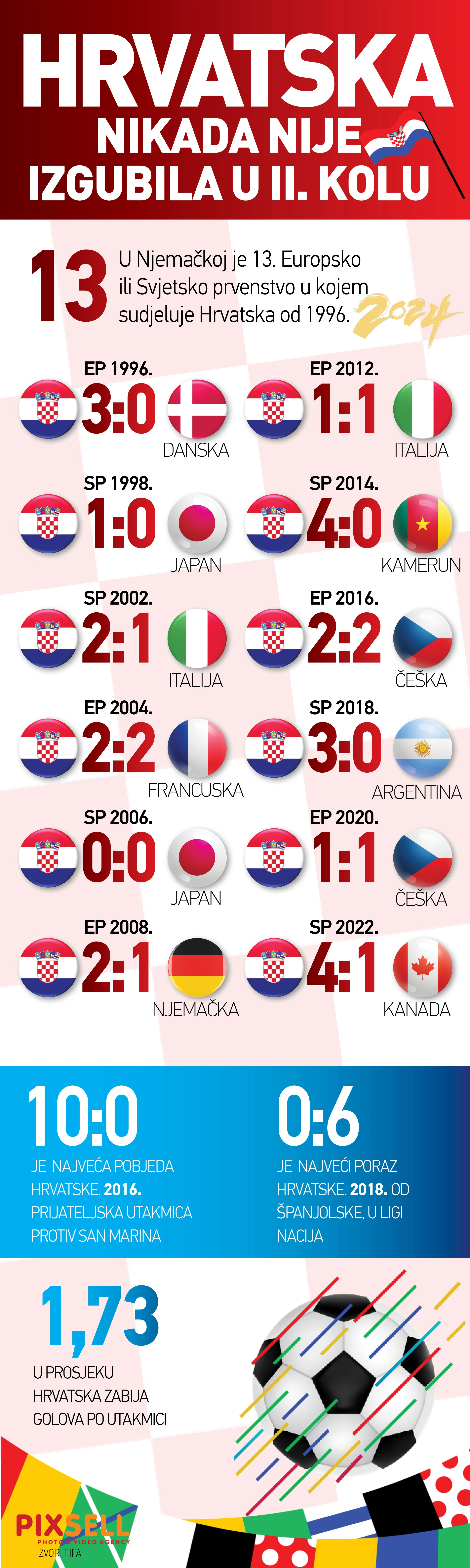 Hrvatska nikada nije izgubila u drugom kolu na Euru