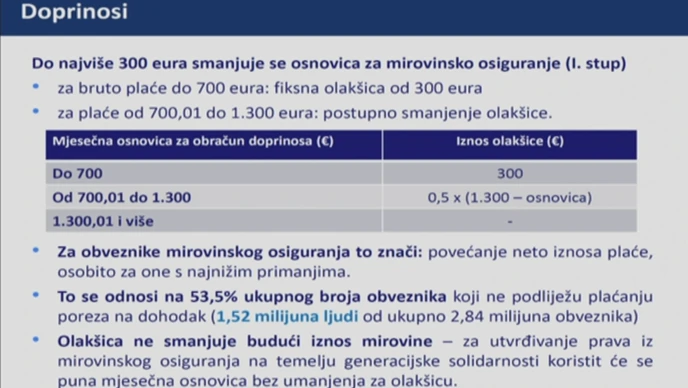 Doprinosi, smanjenje do 300 eura