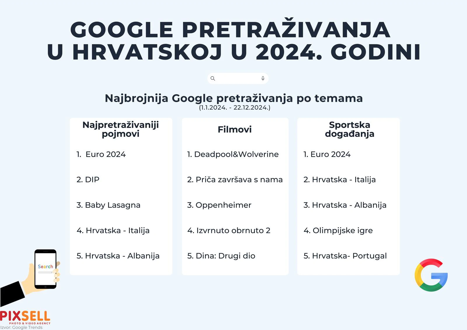 Što su Hrvati najviše pretraživali na Googleu u 2024. godini?