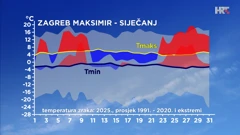 odstupanje temperature zraka od prosječne i ekstremne u siječnju 2025. u Zagrebu