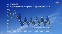 ansambl prognoza temperature zraka za Zagreb od 14. do 21. 4. 2024., Foto: HTV/DHMZ/HRT