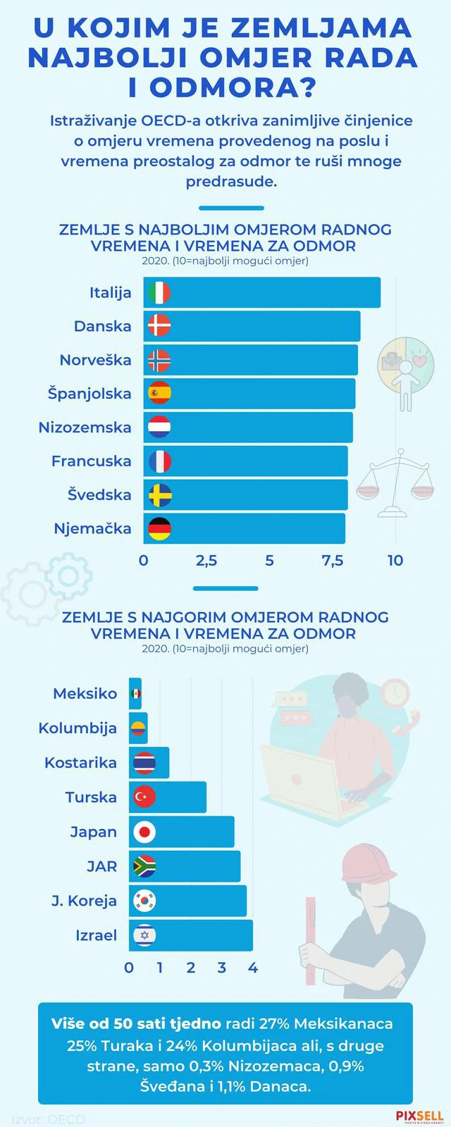 Omjer rada i odmora po zemljama