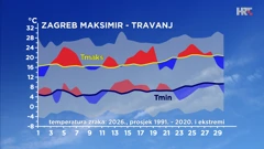 odstupanje temperature zraka od prosječne i ekstremne u travnju 2026. u Zagrebu, Foto: HTV/DHMZ/HRT