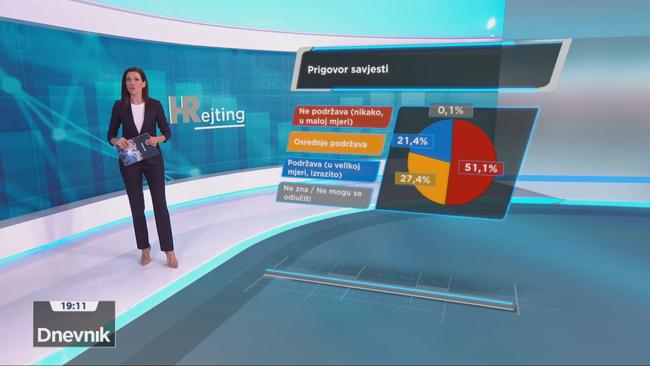 Pravo na prigovor savjesti – građani za ili protiv?