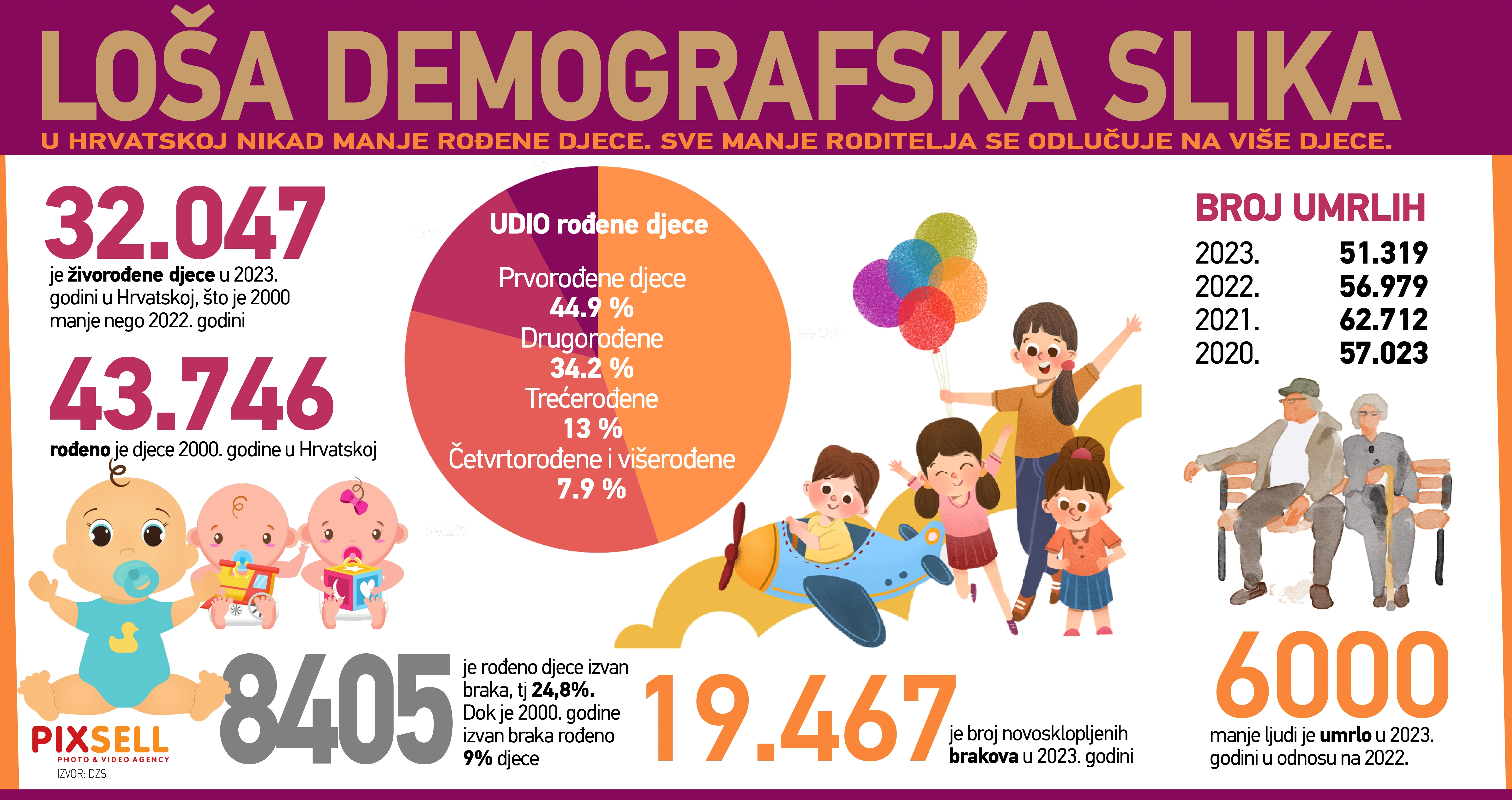 Loša demografska slika u Hrvatskoj